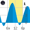 Church Flats tide chart for Tuesday, February 1, 2022