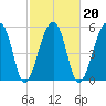 Church Flats tide chart for Sunday, February 20, 2022