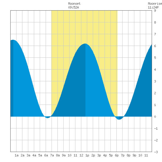 Church Flats tide chart for Monday, February 21, 2022