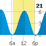 Church Flats tide chart for Monday, February 21, 2022