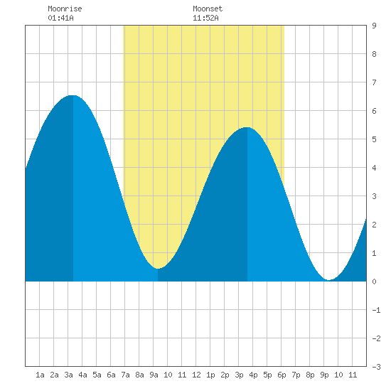 Church Flats tide chart for Thursday, February 24, 2022