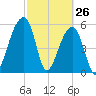 Church Flats tide chart for Saturday, February 26, 2022