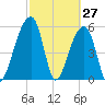 Church Flats tide chart for Sunday, February 27, 2022