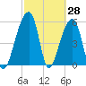 Church Flats tide chart for Monday, February 28, 2022