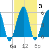 Church Flats tide chart for Thursday, February 3, 2022
