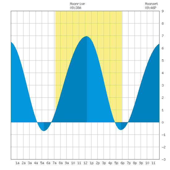 Church Flats tide chart for Friday, February 4, 2022