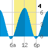 Church Flats tide chart for Friday, February 4, 2022