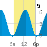 Church Flats tide chart for Saturday, February 5, 2022
