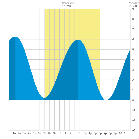 Church Flats tide chart for Sunday, February 6, 2022