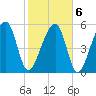Church Flats tide chart for Sunday, February 6, 2022