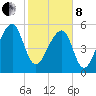 Church Flats tide chart for Tuesday, February 8, 2022