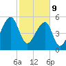 Church Flats tide chart for Wednesday, February 9, 2022