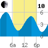 Church Flats tide chart for Thursday, March 10, 2022