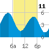 Church Flats tide chart for Friday, March 11, 2022