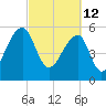 Church Flats tide chart for Saturday, March 12, 2022