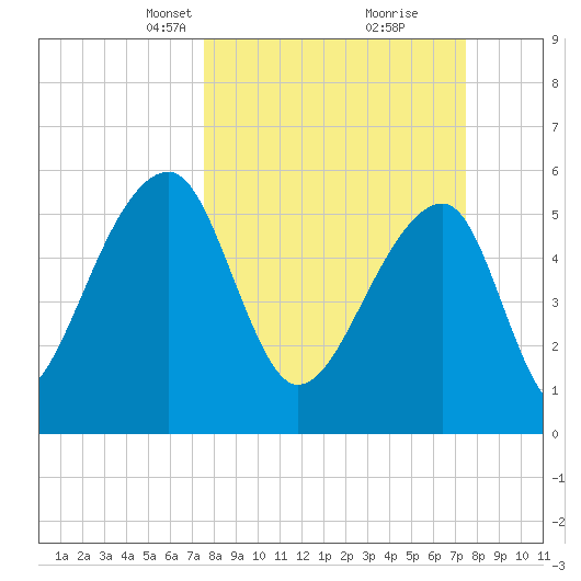 Church Flats tide chart for Sunday, March 13, 2022