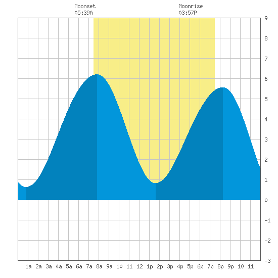Church Flats tide chart for Monday, March 14, 2022