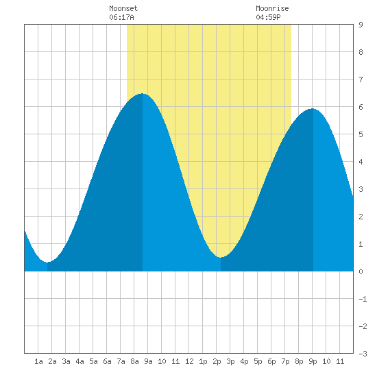 Church Flats tide chart for Tuesday, March 15, 2022