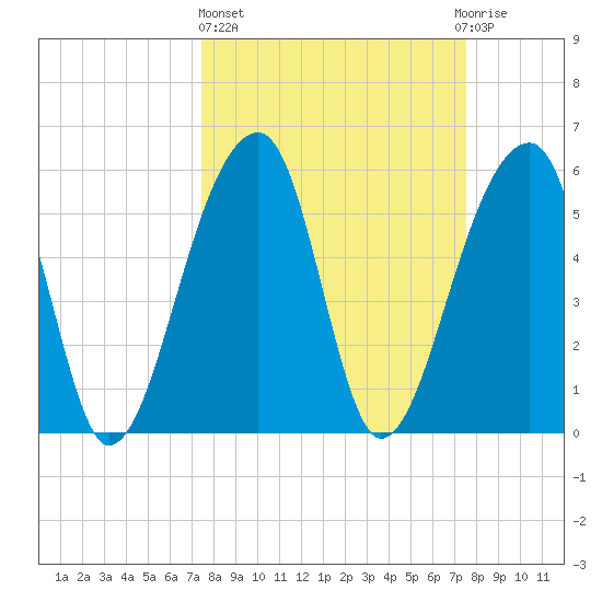 Church Flats tide chart for Thursday, March 17, 2022