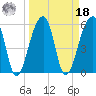 Church Flats tide chart for Friday, March 18, 2022