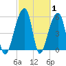 Church Flats tide chart for Tuesday, March 1, 2022