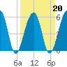 Church Flats tide chart for Sunday, March 20, 2022