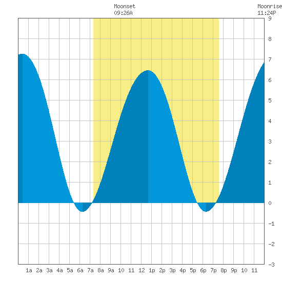 Church Flats tide chart for Monday, March 21, 2022