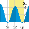 Church Flats tide chart for Monday, March 21, 2022