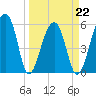 Church Flats tide chart for Tuesday, March 22, 2022