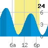 Church Flats tide chart for Thursday, March 24, 2022