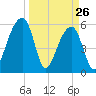 Church Flats tide chart for Saturday, March 26, 2022