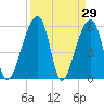 Church Flats tide chart for Tuesday, March 29, 2022