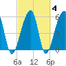 Church Flats tide chart for Friday, March 4, 2022