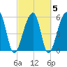 Church Flats tide chart for Saturday, March 5, 2022