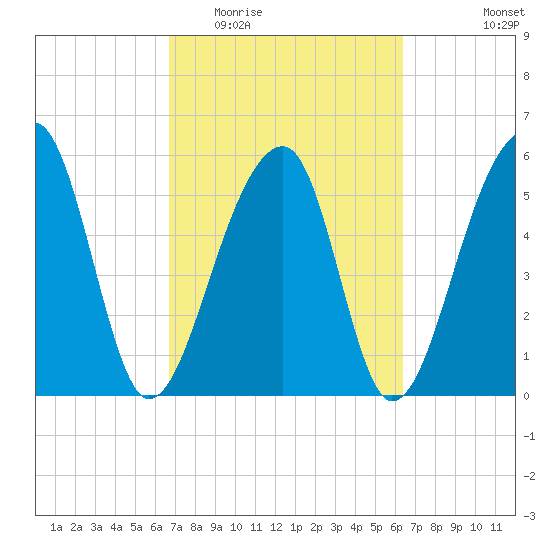 Church Flats tide chart for Sunday, March 6, 2022