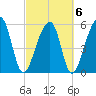 Church Flats tide chart for Sunday, March 6, 2022