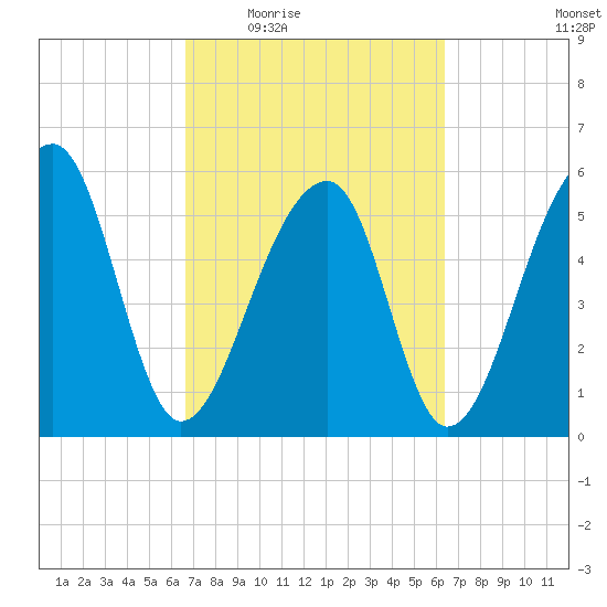 Church Flats tide chart for Monday, March 7, 2022
