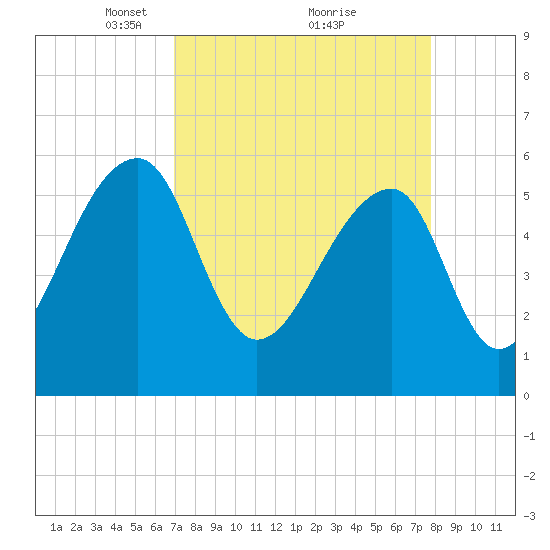 Church Flats tide chart for Sunday, April 10, 2022