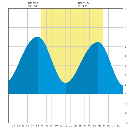 Church Flats tide chart for Monday, April 11, 2022