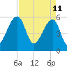 Church Flats tide chart for Monday, April 11, 2022