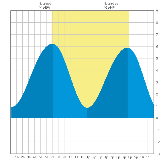 Church Flats tide chart for Tuesday, April 12, 2022