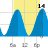 Church Flats tide chart for Thursday, April 14, 2022