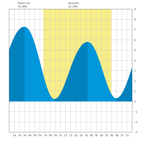 Church Flats tide chart for Friday, April 22, 2022
