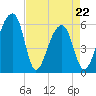 Church Flats tide chart for Friday, April 22, 2022