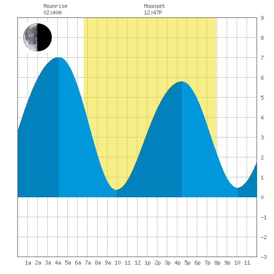 Church Flats tide chart for Saturday, April 23, 2022