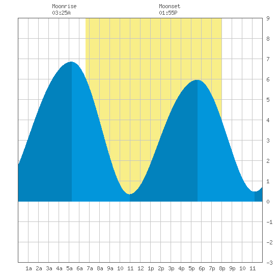 Church Flats tide chart for Sunday, April 24, 2022