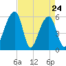 Church Flats tide chart for Sunday, April 24, 2022