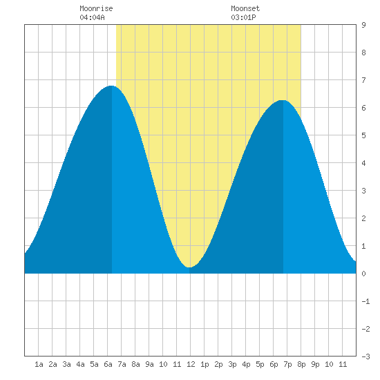 Church Flats tide chart for Monday, April 25, 2022
