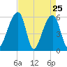 Church Flats tide chart for Monday, April 25, 2022