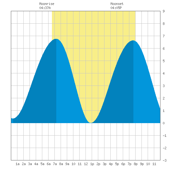 Church Flats tide chart for Tuesday, April 26, 2022